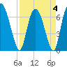 Little Back River tide chart for Monday, April 4, 2022