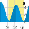 Little Back River tide chart for Tuesday, April 5, 2022
