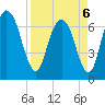 Little Back River tide chart for Wednesday, April 6, 2022