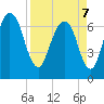Little Back River tide chart for Thursday, April 7, 2022