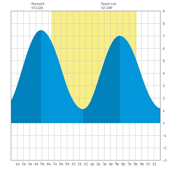 Little Back River tide chart for Tuesday, May 10, 2022