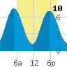 Little Back River tide chart for Tuesday, May 10, 2022