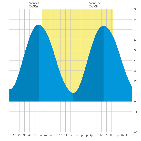 Little Back River tide chart for Wednesday, May 11, 2022