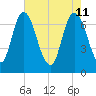 Little Back River tide chart for Wednesday, May 11, 2022