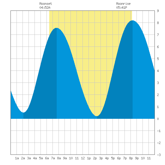 Little Back River tide chart for Friday, May 13, 2022