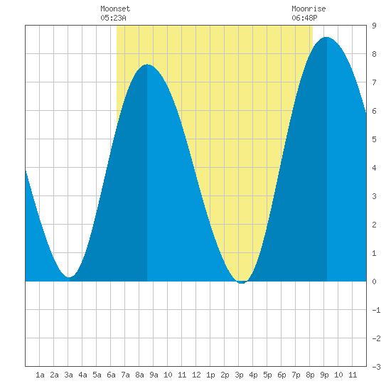 Little Back River tide chart for Saturday, May 14, 2022