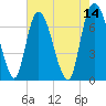 Little Back River tide chart for Saturday, May 14, 2022