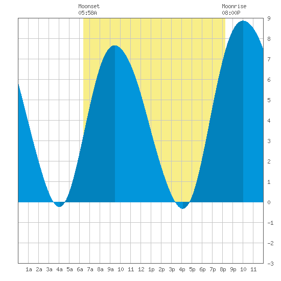 Little Back River tide chart for Sunday, May 15, 2022