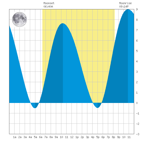 Little Back River tide chart for Monday, May 16, 2022