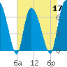 Little Back River tide chart for Tuesday, May 17, 2022