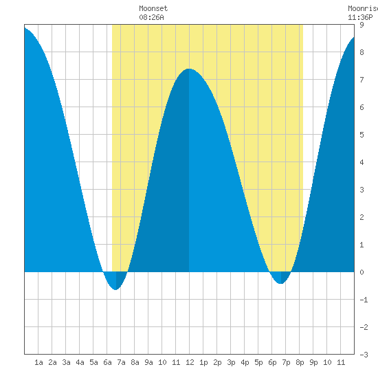 Little Back River tide chart for Wednesday, May 18, 2022
