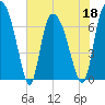 Little Back River tide chart for Wednesday, May 18, 2022