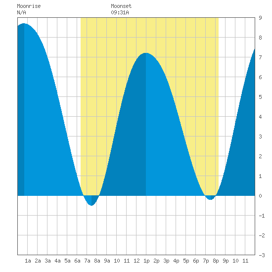 Little Back River tide chart for Thursday, May 19, 2022