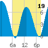 Little Back River tide chart for Thursday, May 19, 2022