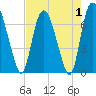 Little Back River tide chart for Sunday, May 1, 2022