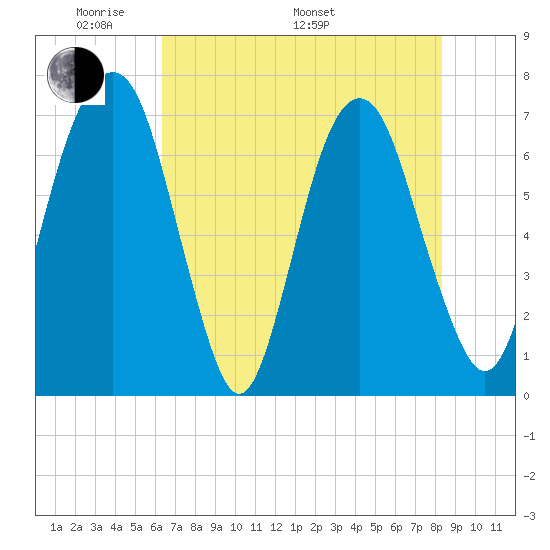 Little Back River tide chart for Sunday, May 22, 2022