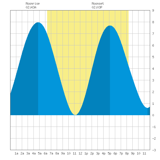 Little Back River tide chart for Monday, May 23, 2022