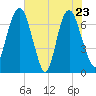 Little Back River tide chart for Monday, May 23, 2022