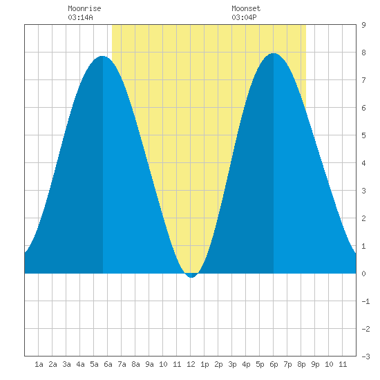 Little Back River tide chart for Tuesday, May 24, 2022