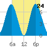 Little Back River tide chart for Tuesday, May 24, 2022