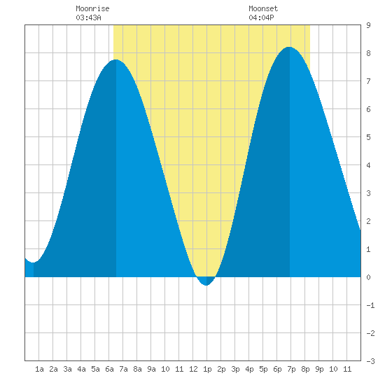 Little Back River tide chart for Wednesday, May 25, 2022