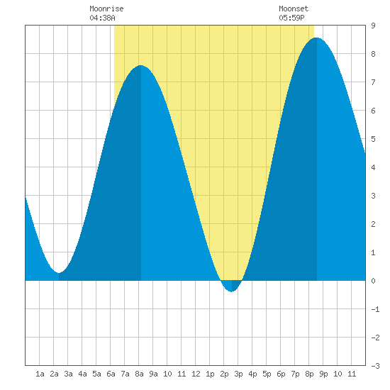 Little Back River tide chart for Friday, May 27, 2022