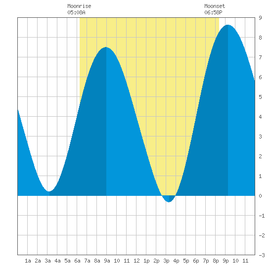 Little Back River tide chart for Saturday, May 28, 2022
