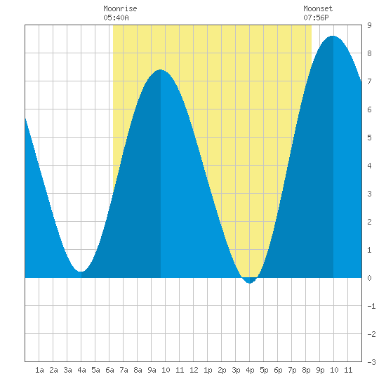 Little Back River tide chart for Sunday, May 29, 2022