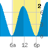 Little Back River tide chart for Monday, May 2, 2022