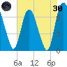 Little Back River tide chart for Monday, May 30, 2022