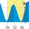 Little Back River tide chart for Tuesday, May 31, 2022