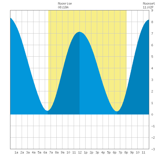 Little Back River tide chart for Tuesday, May 3, 2022
