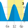 Little Back River tide chart for Tuesday, May 3, 2022