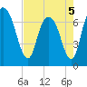 Little Back River tide chart for Thursday, May 5, 2022