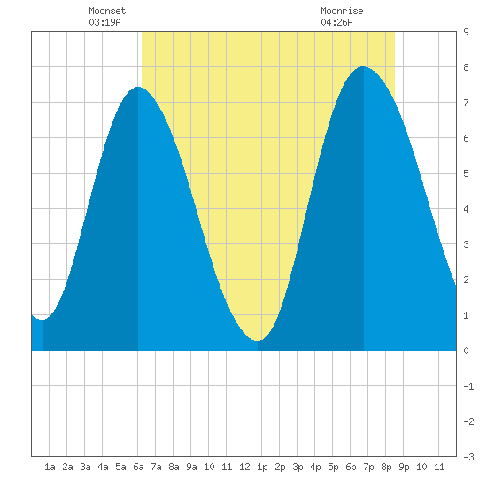 Little Back River tide chart for Friday, June 10, 2022