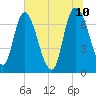 Little Back River tide chart for Friday, June 10, 2022