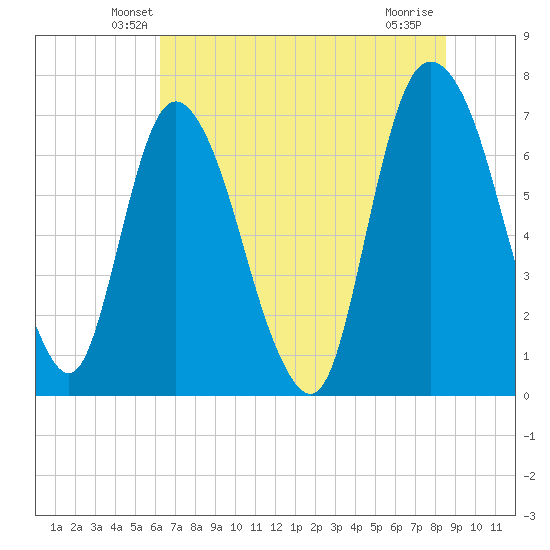 Little Back River tide chart for Saturday, June 11, 2022