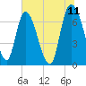 Little Back River tide chart for Saturday, June 11, 2022