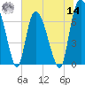 Little Back River tide chart for Tuesday, June 14, 2022
