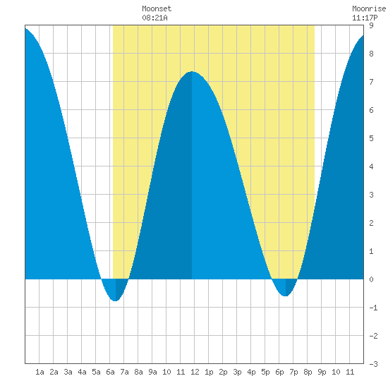 Little Back River tide chart for Thursday, June 16, 2022