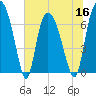 Little Back River tide chart for Thursday, June 16, 2022