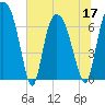Little Back River tide chart for Friday, June 17, 2022