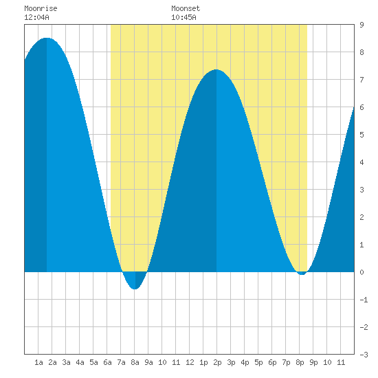 Little Back River tide chart for Saturday, June 18, 2022