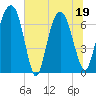 Little Back River tide chart for Sunday, June 19, 2022