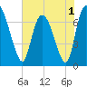 Little Back River tide chart for Wednesday, June 1, 2022