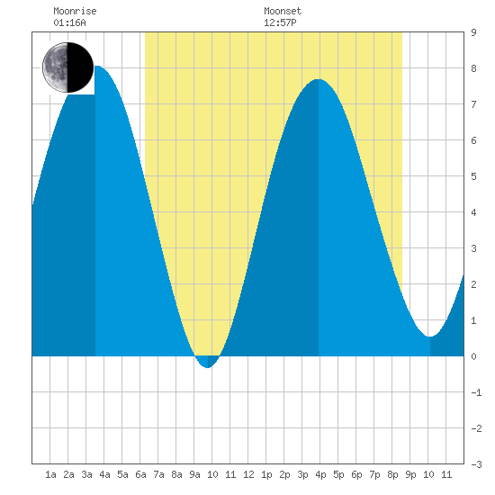 Little Back River tide chart for Monday, June 20, 2022
