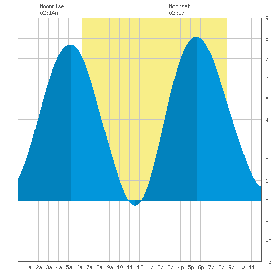 Little Back River tide chart for Wednesday, June 22, 2022