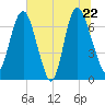Little Back River tide chart for Wednesday, June 22, 2022