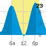Little Back River tide chart for Thursday, June 23, 2022
