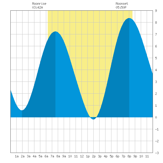 Little Back River tide chart for Saturday, June 25, 2022
